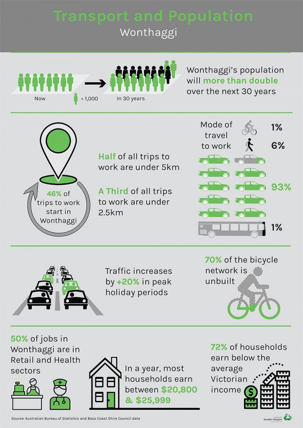 Wonthaggi Access and Movement Study Sensible Transport